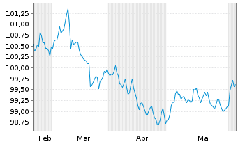 Chart Raiffeisen Bank Intl AG Non.Pref.MTN2024(28/29) - 6 mois