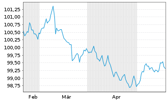 Chart Raiffeisen Bank Intl AG Non.Pref.MTN2024(28/29) - 6 Monate