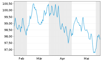 Chart Linde PLC EO-Medium-Term Nts 2024(24/36) - 6 mois