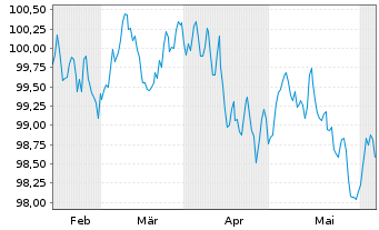 Chart Linde PLC EO-Medium-Term Nts 2024(24/31) - 6 mois