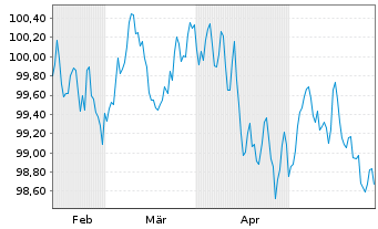 Chart Linde PLC EO-Medium-Term Nts 2024(24/31) - 6 Monate