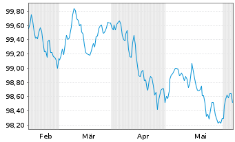 Chart Linde PLC EO-Medium-Term Nts 2024(24/28) - 6 mois