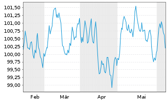 Chart Svenska Handelsbanken AB MTN 2024(34) - 6 Months