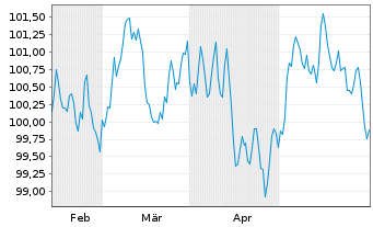 Chart Svenska Handelsbanken AB MTN 2024(34) - 6 Monate