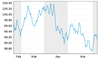 Chart Siemens Finan.maatschappij NV EO-MTN. 2024(28/28) - 6 Months