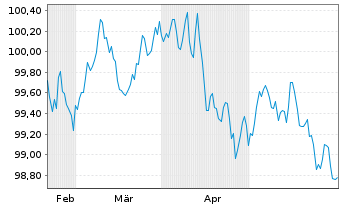 Chart Siemens Finan.maatschappij NV EO-MTN. 2024(28/28) - 6 Monate
