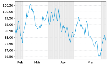 Chart Siemens Finan.maatschappij NV EO-MTN. 2024(36/37) - 6 mois