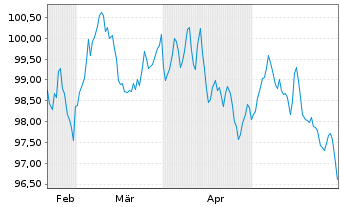 Chart Siemens Finan.maatschappij NV EO-MTN. 2024(36/37) - 6 Monate