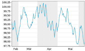 Chart Siemens Finan.maatschappij NV EO-MTN. 2024(32/32) - 6 mois