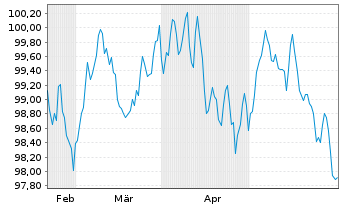 Chart Siemens Finan.maatschappij NV EO-MTN. 2024(32/32) - 6 Monate