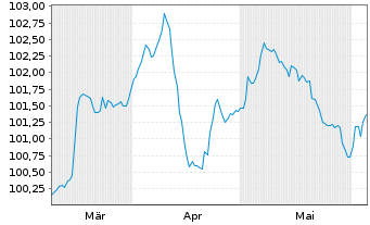 Chart TUI AG EO-Anl.v.2024(2024/2029) Reg.S - 6 Months