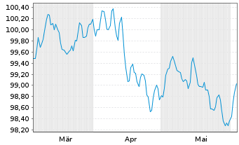 Chart Honeywell International Inc. EO-Notes 2024(24/30) - 6 Months