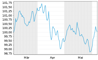 Chart A.P.Moeller-Maersk A/S EO-Med.Term Nts 2024(24/32) - 6 mois
