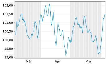 Chart A.P.Moeller-Maersk A/S EO-Med.Term Nts 2024(24/36) - 6 Months