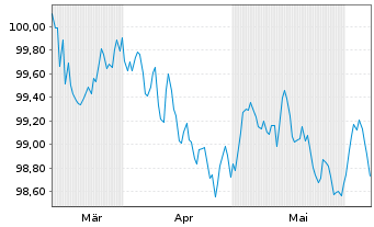 Chart Bayerische Landesbank HPF-MTN v.24(28) - 6 mois