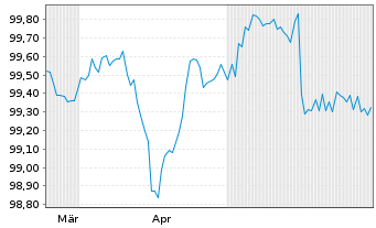 Chart TenneT Holding B.V. EO-FLR Notes 2024(24/Und.) - 6 Monate