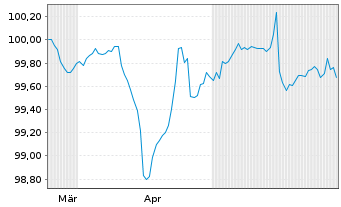 Chart TenneT Holding B.V. EO-FLR Notes 2024(24/Und.) - 6 Monate