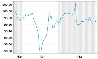 Chart TenneT Holding B.V. EO-FLR Notes 2024(24/Und.) - 6 Months