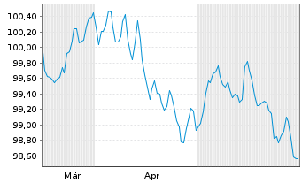 Chart Toyota Finance Australia Ltd. EO-MTN. 2024(30) - 6 Monate