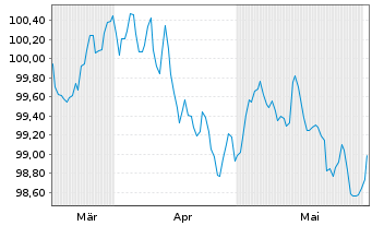 Chart Toyota Finance Australia Ltd. EO-MTN. 2024(30) - 6 Months