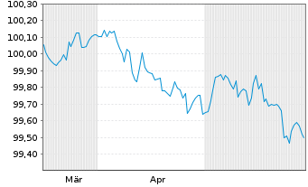 Chart Toyota Finance Australia Ltd. EO-MTN. 2024(26) - 6 Monate