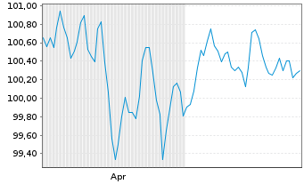 Chart HSBC Holdings PLC EO-FLR Med.-T. Nts 2024(29/35) - 6 Monate