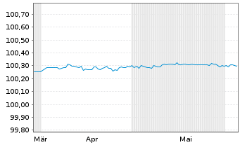 Chart Morgan Stanley EO-FLR Med.-T. Nts 2024(26/27) - 6 Months