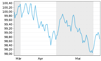 Chart E.ON SE Medium Term Notes v.24(31/32) - 6 Months