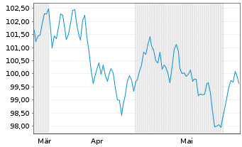 Chart E.ON SE Medium Term Notes v.24(43/44) - 6 Months