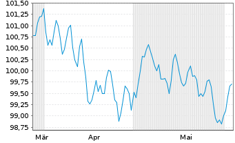 Chart JPMorgan Chase & Co. EO-FLR Med.-T.Nts 2024(33/34) - 6 mois