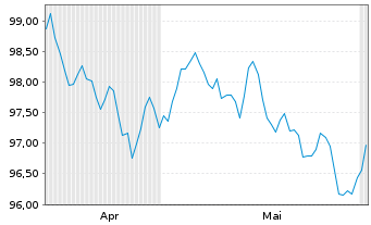 Chart JT Intl. Finl. Services B.V EO-MTN. 2024(24/34) - 6 Months