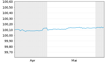 Chart Danske Bank AS EO-FLR Non-Pref. MTN 24(26/27) - 6 Months
