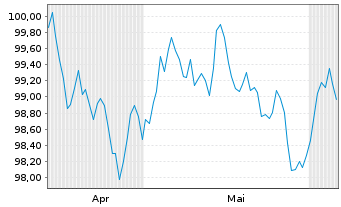 Chart Nordea Mortgage Bank PLC Term Cov.Bds 2024(34) - 6 Months