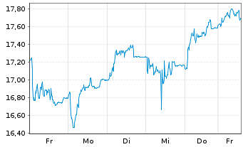 Chart Raiffeisen Bank Intl AG - 1 Week