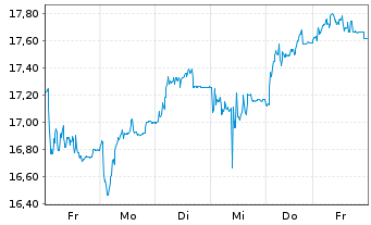 Chart Raiffeisen Bank Intl AG - 1 semaine