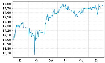 Chart Raiffeisen Bank Intl AG - 1 Woche