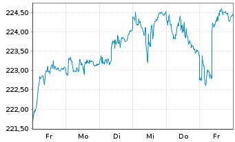 Chart ESPA VINIS Stock Europe Inhaber-Anteile T o.N. - 1 Woche