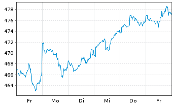 Chart ESPA VINIS Stock Global Inhaber-Anteile T o.N. - 1 semaine