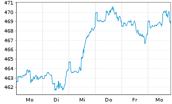 Chart ESPA VINIS Stock Global Inhaber-Anteile T o.N. - 1 Woche