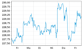 Chart KEPLER Ethik Aktienfonds Inhaber-Anteile A o.N. - 1 Woche