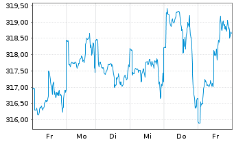 Chart KEPLER Ethik Aktienfonds Inhaber-Anteile T o.N. - 1 Woche