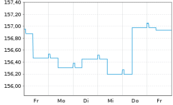 Chart ESPA VINIS Bond Inhaber-Anteile T o.N. - 1 Woche