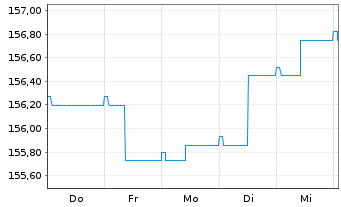 Chart ESPA VINIS Bond Inhaber-Anteile T o.N. - 1 semaine