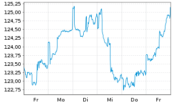 Chart Raiffeisen-Energie-Aktien Inh.-Ant. A Stückorder - 1 Woche