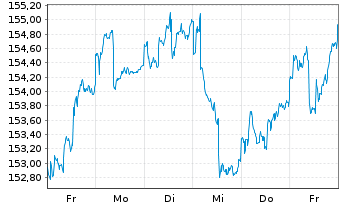 Chart Raiffeisen-Energie-Aktien Inh.-Ant. VT Stückorder - 1 Woche