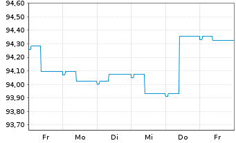 Chart ERSTE BOND EURO CORPORATE Inhaber-Anteile A o.N. - 1 Woche