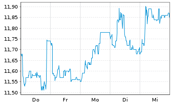 Chart Semperit AG Holding - 1 semaine