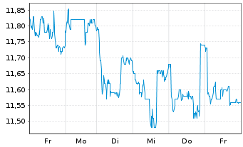 Chart Semperit AG Holding - 1 Week