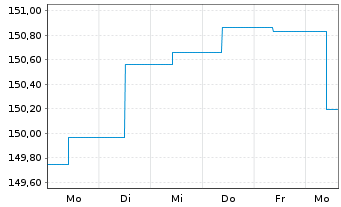 Chart ERSTE BOND EM GOVERNMENT Inh.-Ant.EUR R01(T)(EUR) - 1 semaine