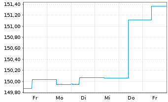 Chart ERSTE BOND EM GOVERNMENT Inh.-Ant.EUR R01(T)(EUR) - 1 Woche